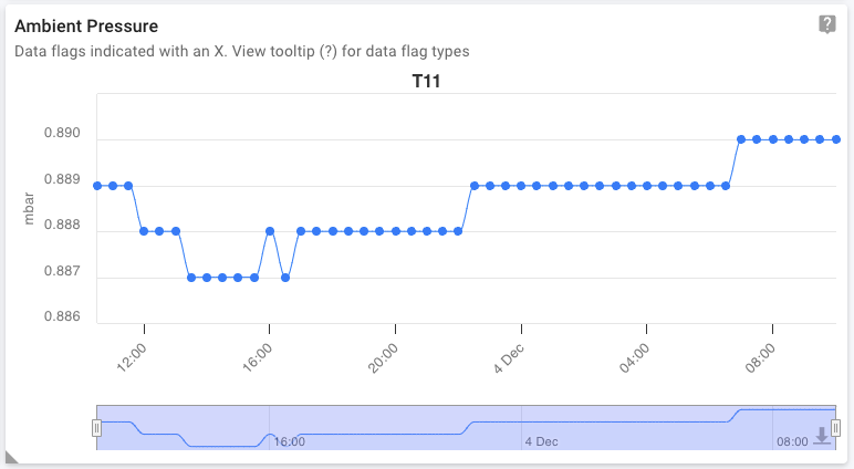 Time series chart