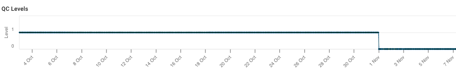 QC Level Plot