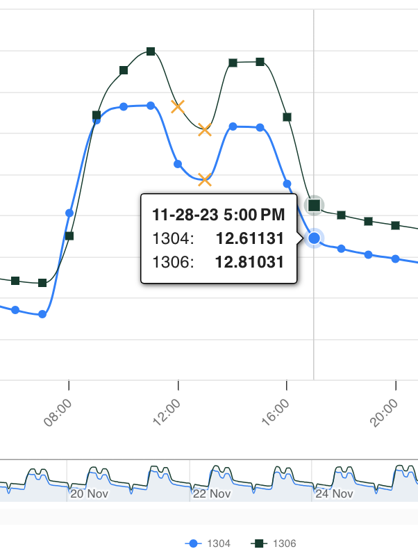 site visit invalidation example